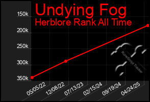 Total Graph of Undying Fog