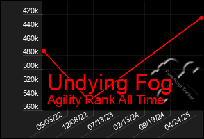 Total Graph of Undying Fog