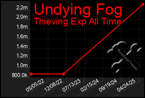 Total Graph of Undying Fog