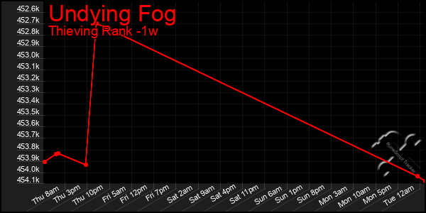 Last 7 Days Graph of Undying Fog