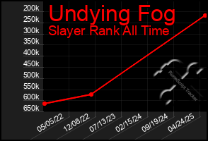 Total Graph of Undying Fog