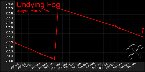 Last 7 Days Graph of Undying Fog