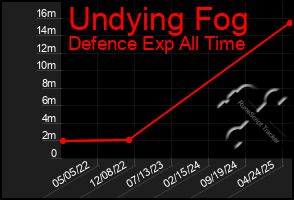 Total Graph of Undying Fog