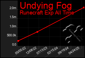 Total Graph of Undying Fog