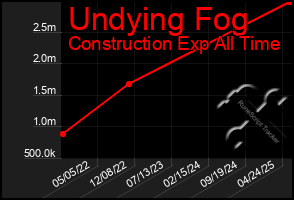 Total Graph of Undying Fog