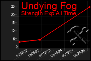 Total Graph of Undying Fog