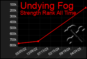 Total Graph of Undying Fog