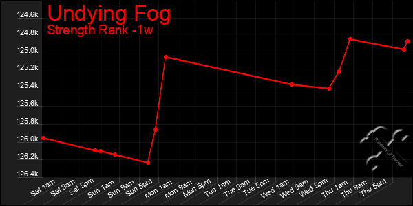 Last 7 Days Graph of Undying Fog