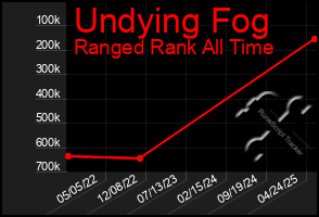 Total Graph of Undying Fog