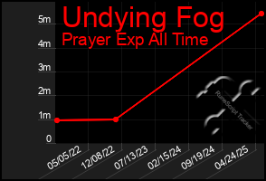 Total Graph of Undying Fog