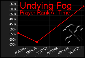 Total Graph of Undying Fog