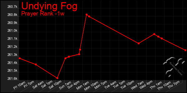 Last 7 Days Graph of Undying Fog