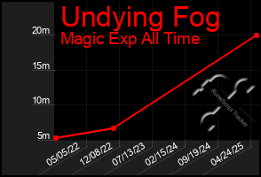 Total Graph of Undying Fog