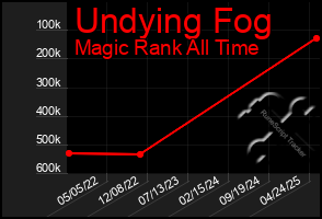 Total Graph of Undying Fog