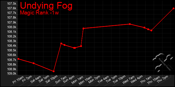 Last 7 Days Graph of Undying Fog