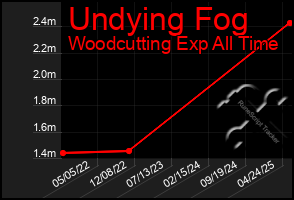Total Graph of Undying Fog