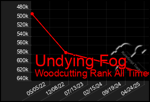 Total Graph of Undying Fog