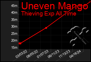 Total Graph of Uneven Mango