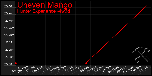 Last 31 Days Graph of Uneven Mango