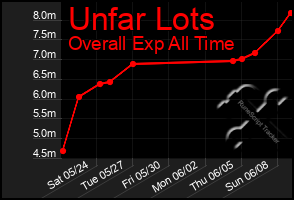 Total Graph of Unfar Lots