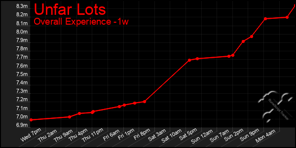 Last 7 Days Graph of Unfar Lots