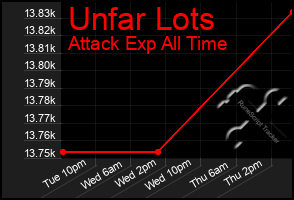 Total Graph of Unfar Lots