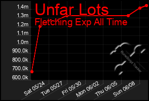 Total Graph of Unfar Lots