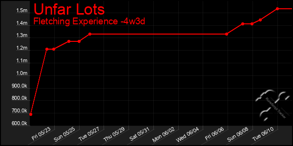 Last 31 Days Graph of Unfar Lots
