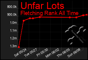 Total Graph of Unfar Lots