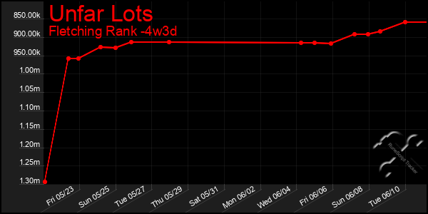 Last 31 Days Graph of Unfar Lots