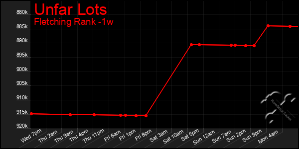 Last 7 Days Graph of Unfar Lots