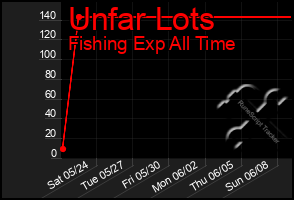 Total Graph of Unfar Lots