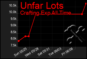 Total Graph of Unfar Lots