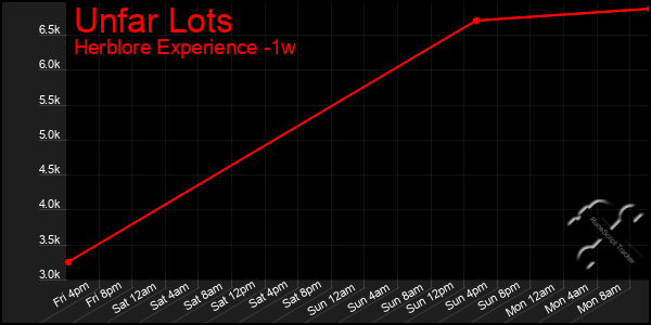Last 7 Days Graph of Unfar Lots