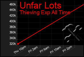 Total Graph of Unfar Lots