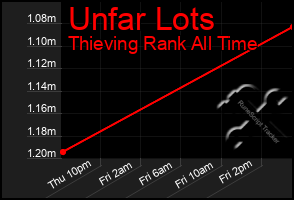 Total Graph of Unfar Lots
