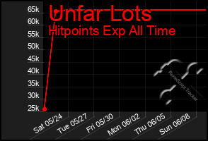 Total Graph of Unfar Lots