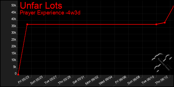 Last 31 Days Graph of Unfar Lots