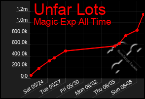 Total Graph of Unfar Lots