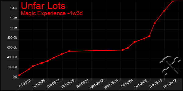 Last 31 Days Graph of Unfar Lots
