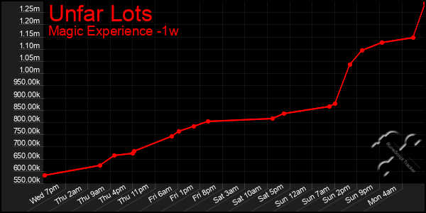 Last 7 Days Graph of Unfar Lots