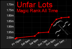 Total Graph of Unfar Lots