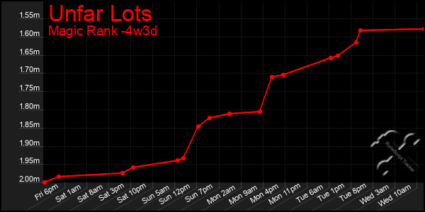 Last 31 Days Graph of Unfar Lots