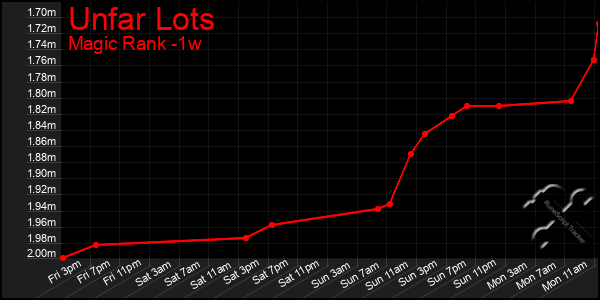 Last 7 Days Graph of Unfar Lots