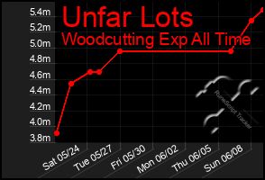 Total Graph of Unfar Lots