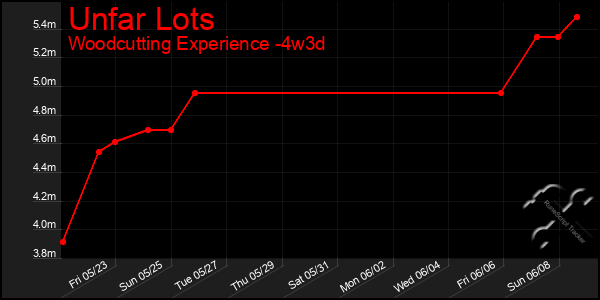 Last 31 Days Graph of Unfar Lots