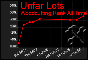 Total Graph of Unfar Lots