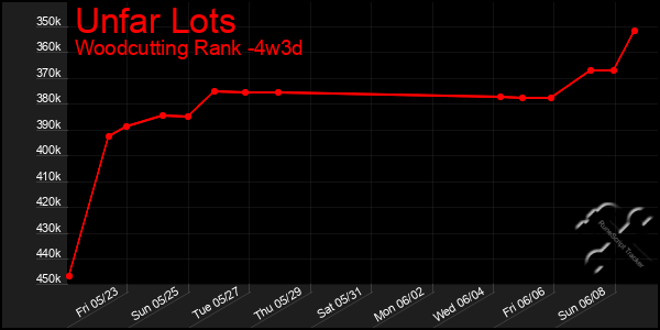 Last 31 Days Graph of Unfar Lots
