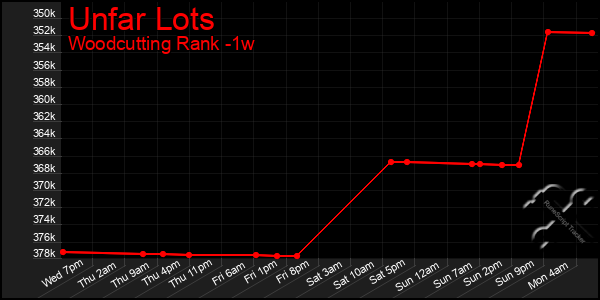 Last 7 Days Graph of Unfar Lots