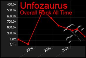 Total Graph of Unfozaurus